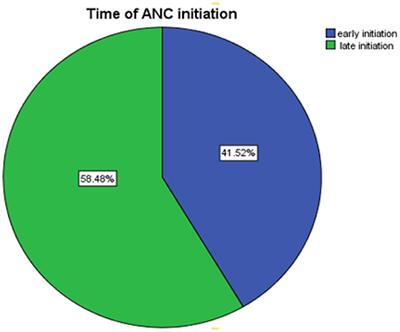 Level of Late Initiation of Antenatal Care Visit and Associated Factors Amongst Antenatal Care Attendant Mothers in Gedo General Hospital, West Shoa Zone, Oromia Region, Ethiopia